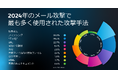 企業宛の約5億通のメールに 悪意のあるコンテンツが含まれることが明らかに