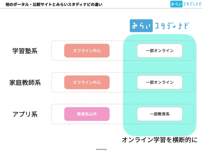 他のポータルサイトとの違い