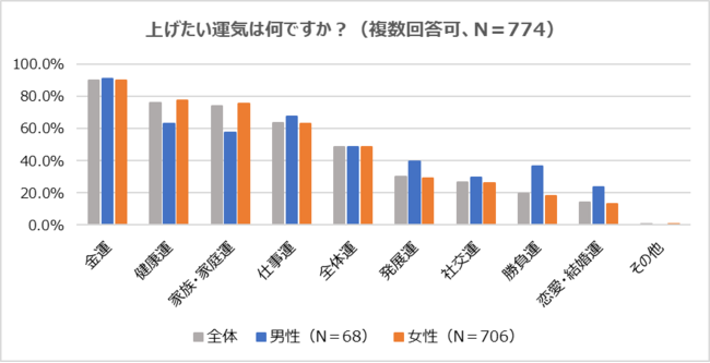 上げたい運気は何ですか？