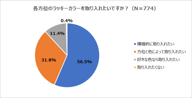 ラッキーカラーを取り入れたいですか？