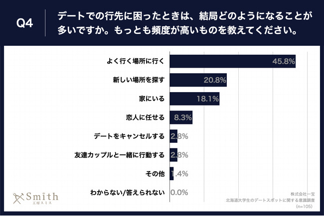 Q4.デートでの行先に困ったときは、結局どのようになることが多いですか。もっとも頻度が高いものを教えてください。