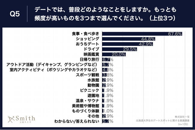 Q5.デートでは、普段どのようなことをしますか。もっとも頻度が高いものを3つまで選んでください。（上位3つ）