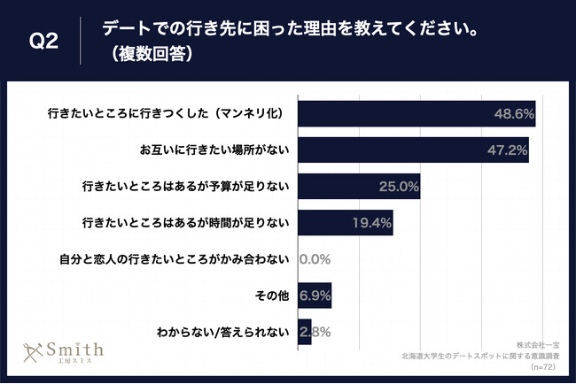 Q2.デートでの行き先に困った理由を教えてください。（複数回答）