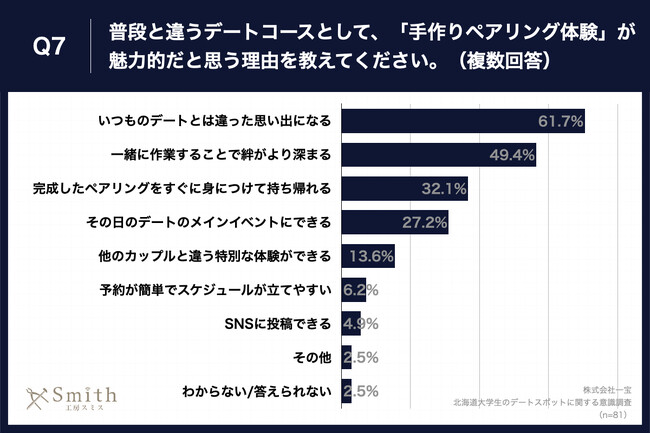 Q7.普段と違うデートコースとして、「手作りペアリング体験」が魅力的だと思う理由を教えてください。（複数回答）