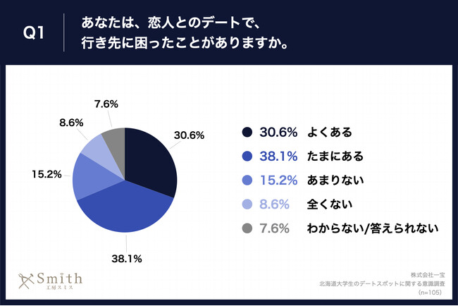 Q1.あなたは、恋人とのデートで、行き先に困ったことがありますか。