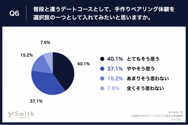 Q6.普段と違うデートコースとして、手作りペアリング体験を選択肢の一つとして入れてみたいと思いますか。