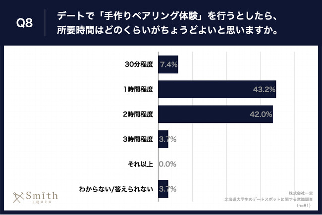 Q8.デートで「手作りペアリング体験」を行うとしたら、所要時間はどのくらいがちょうどよいと思いますか。