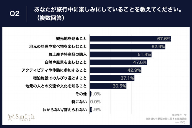 Q2.あなたが旅行中に楽しみにしていることを教えてください。（複数回答）