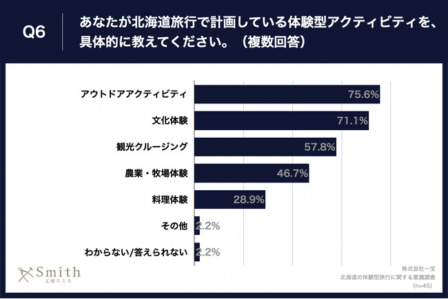 Q6.あなたが北海道旅行で計画している体験型アクティビティを、具体的に教えてください。（複数回答）