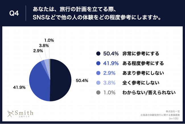 Q4.あなたは、旅行の計画を立てる際、SNSなどで他の人の体験をどの程度参考にしますか。