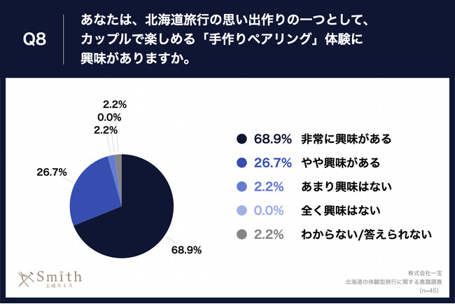 Q8.あなたは、北海道旅行の思い出作りの一つとして、カップルで楽しめる「手作りペアリング」体験に興味がありますか。