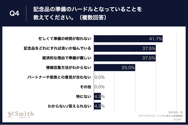 Q4.記念品の準備のハードルとなっていることを教えてください。（複数回答）