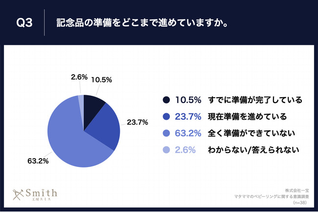 Q3.記念品の準備をどこまで進めていますか。