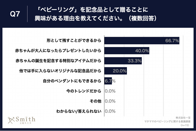 Q7.「ベビーリング」を記念品として贈ることに興味がある理由を教えてください。（複数回答）