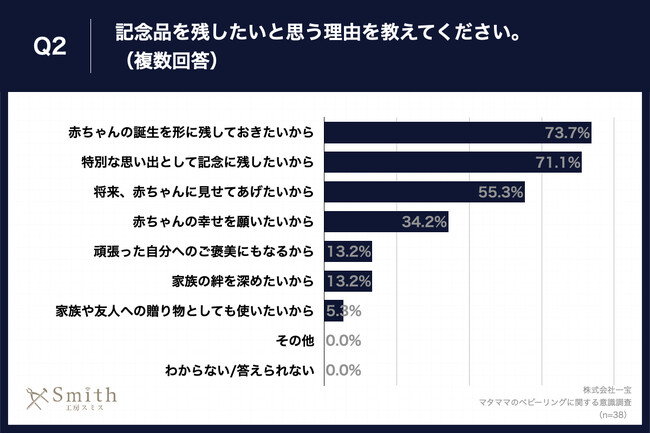 Q2.記念品を残したいと思う理由を教えてください。（複数回答）