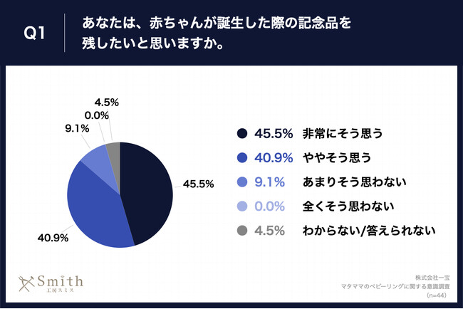 Q1.あなたは、赤ちゃんが誕生した際の記念品を残したいと思いますか。