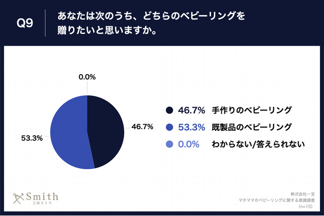 Q9.あなたは次のうち、どちらのベビーリングを贈りたいと思いますか。