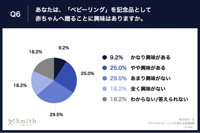 Q6.あなたは、「ベビーリング」を記念品として赤ちゃんへ贈ることに興味はありますか。