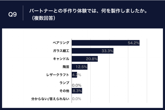 Q9.パートナーとの手作り体験では、何を製作しましたか。（複数回答）