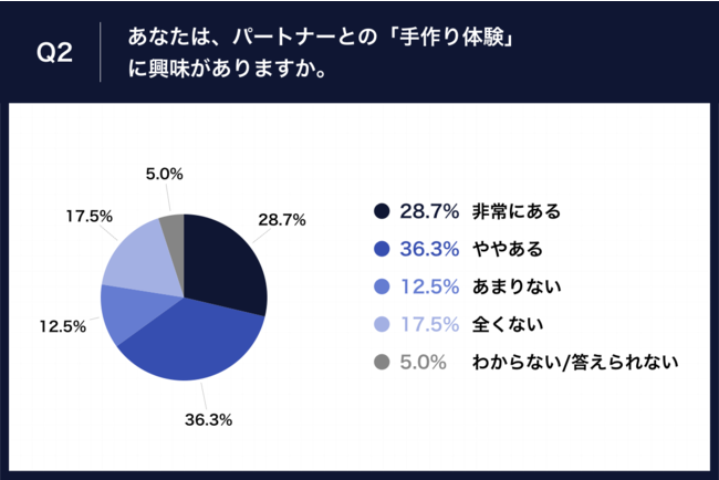 Q2.あなたは、パートナーとの「手作り体験」に興味がありますか。