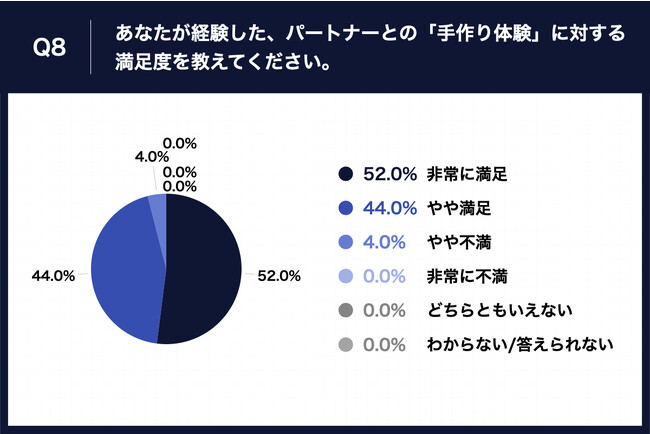 Q8.あなたが経験した、パートナーとの「手作り体験」に対する満足度を教えてください。
