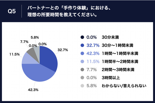 Q5.パートナーとの「手作り体験」における、理想の所要時間を教えてください。