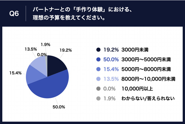 Q6.パートナーとの「手作り体験」における、理想の予算を教えてください。