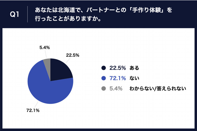 Q1.あなたは北海道で、パートナーとの「手作り体験」を行ったことがありますか。