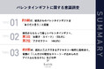 【札幌|Z世代のバレンタイン事情、今は彼氏からも贈る時代?】Z世代女性の約9割が、彼氏からのバレンタインギフトを「あり」と回答 75.2%から「二人でできるアクセサリー制作」に興味の声も