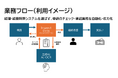 ファーストアカウンティングのAI-OCR「Robota」が、NTTデータ・ウィズの経理業務自動化ソリューション「InspectData」に採用