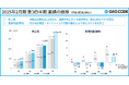 2025年2月期 第3四半期の決算を発表、クラウド営業支援ツール「ネクストSFA」売上が+34.0%と大きく伸長