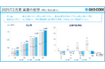 2025年2月期の通期決算を発表、売上好調なWeb広告(前年同期比+31.3%)と営業支援ツール「ネクストSFA」(同+33.8%)が大きく伸長