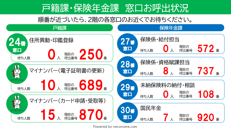 横浜市 青葉区役所 戸籍課 マイナンバーカード申請者増加に伴い混雑状況を確認できるサービスを開始 新しい生活様式 の実践による三密対策 リプライス株式会社のプレスリリース