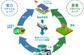 北海道最大の食品バイオガス発電施設完成!