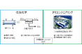 膜分離法によるCO2回収の実証試験に着手