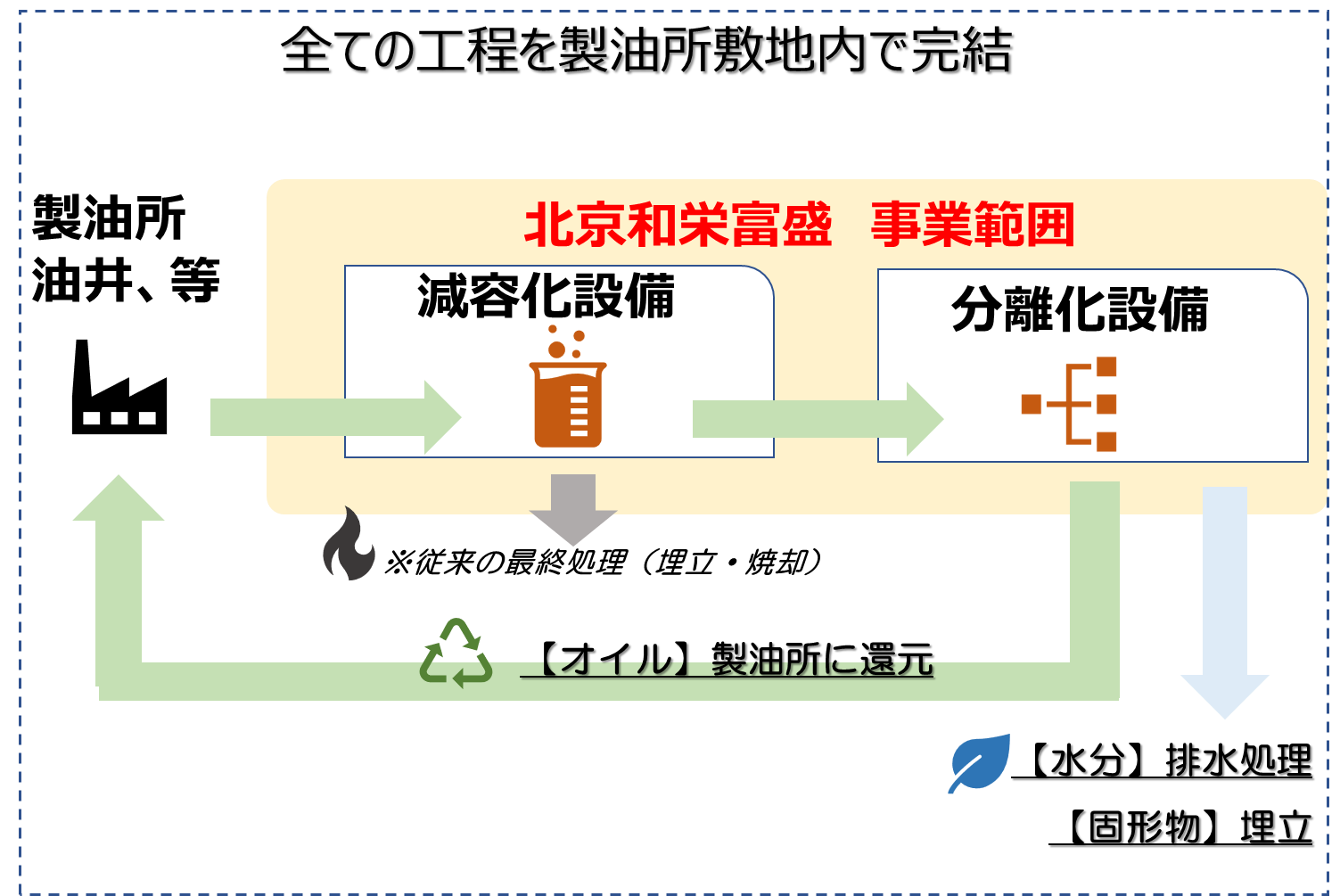 ｊｆｅエンジニアリング株式会社 中国でオイルスラッジ処理の実証事業を開始 Jfeエンジニアリング株式会社のプレスリリース