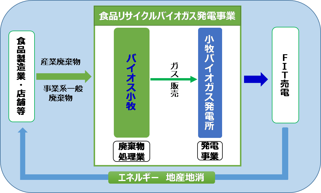 Jfeエンジニアリング株式会社 食品バイオガス発電事業会社を子会社化 J T環境がリサイクル事業で中京地区へ初進出 Jfeエンジニアリング株式会社 のプレスリリース