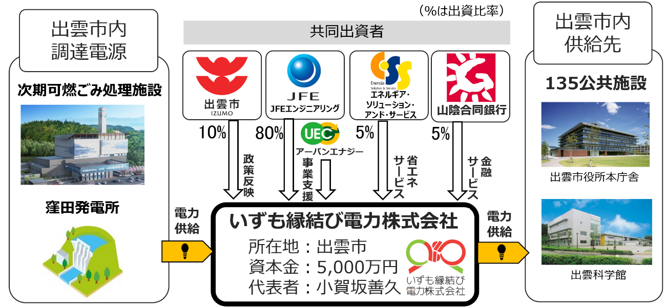 出雲市地域新電力会社 いずも縁結び電力株式会社 の設立について Jfeエンジニアリング株式会社のプレスリリース