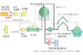 CO₂液化・貯蔵・荷役設備建設工事(EPC)竣工