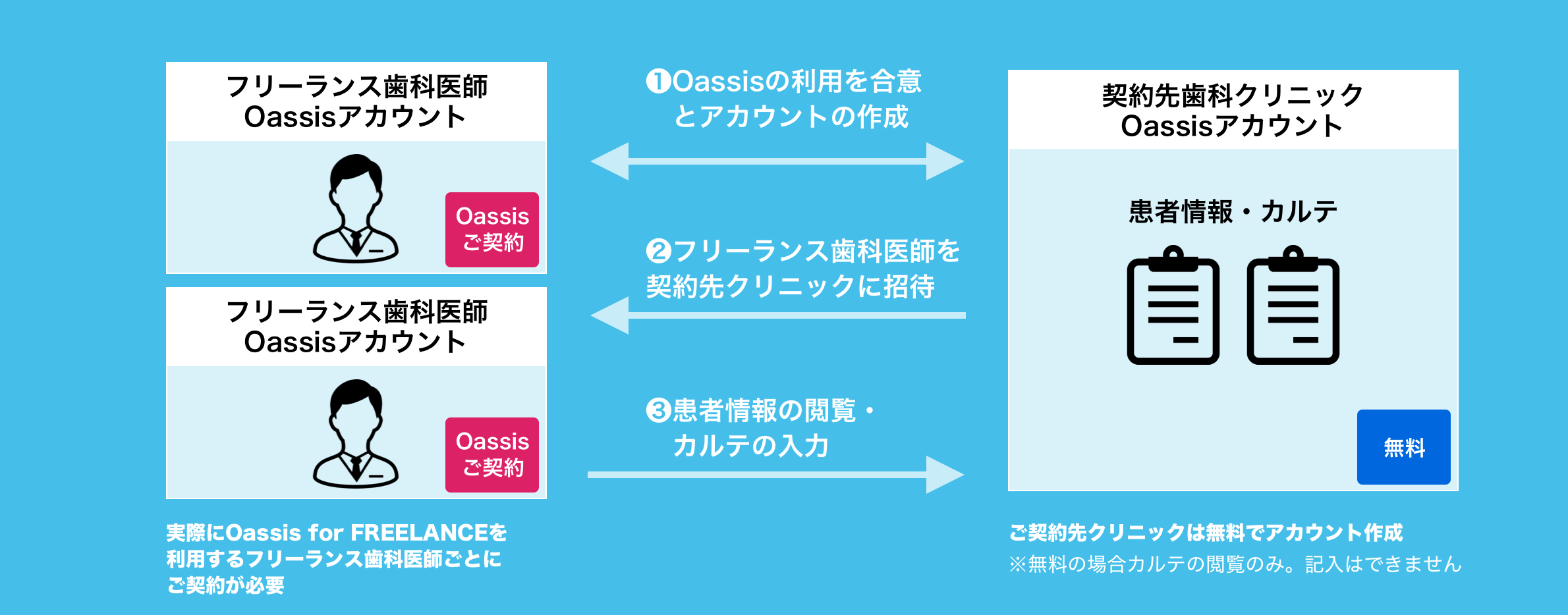 特許取得済 日本初 フリーランス矯正歯科医向け電子カルテシステム Oassis For Freelance の提供開始 株式会社brickbergのプレスリリース