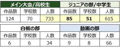 2022大会 4部の応募総数