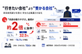 「内定の取りやすさ」重視が約2倍に急伸 —— 採用減少で、 “受かる会社”を選ぶ学生が増加