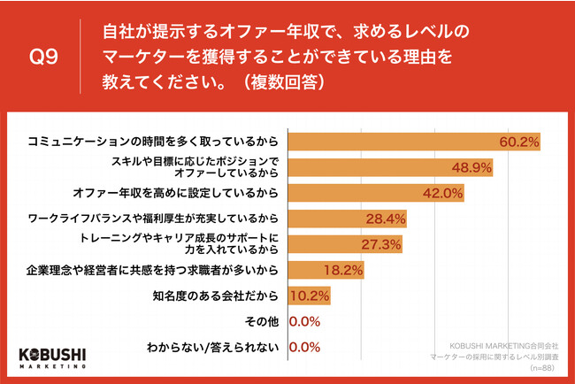 Q9.自社が提示するオファー年収で、求めるレベルのマーケターを獲得することができている理由を教えてください。（複数回答）