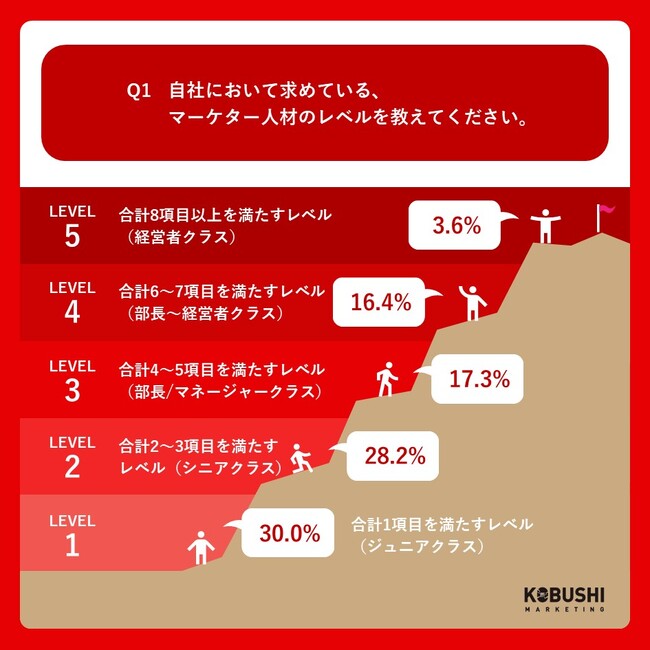 Q1.自社において求めている、マーケター人材のレベルを教えてください。下記の＜テクニカルスキル＞、＜ソフトスキル＞、それぞれの項目に目を通していただき、下記に該当する「レベル」を教えてください。