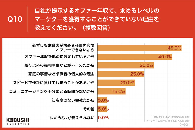 Q10.自社が提示するオファー年収で、求めるレベルのマーケターを獲得することができていない理由を教えてください。（複数回答）