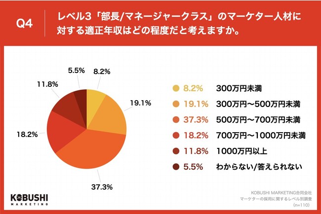 Q4.「合計4～5項目を満たすレベル（部長・マネージャークラス）」の人材に対する適正年収はどの程度だと考えますか。