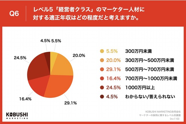 Q6.「合計8項目以上を満たすレベル（経営者クラス）」の人材に対する適正年収はどの程度だと考えますか。