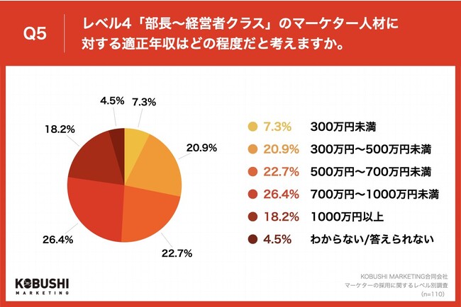 Q5.「合計6～7項目を満たすレベル（部長～経営者クラス）」の人材に対する適正年収はどの程度だと考えますか。