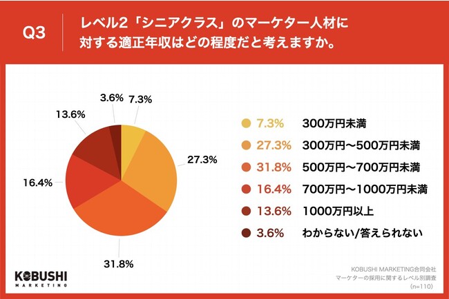 Q3.「合計2～3項目を満たすレベル（シニアクラス）」の人材に対する適正年収はどの程度だと考えますか。