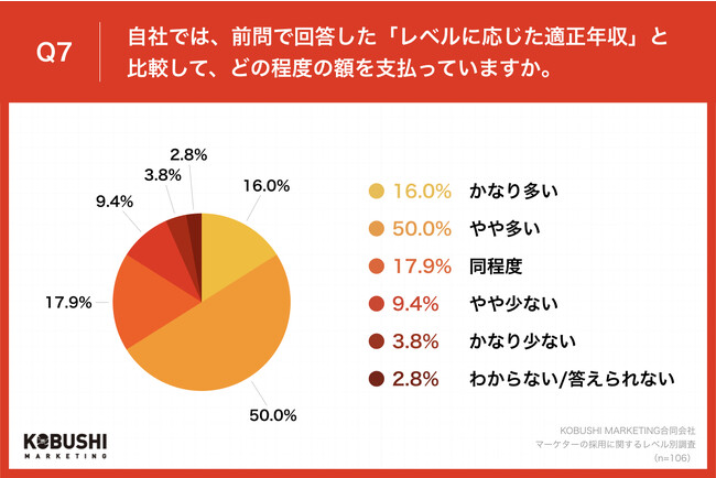 Q7.自社では、前問で回答した「レベルに応じた適正年収」と比較して、どの程度の額を支払っていますか。